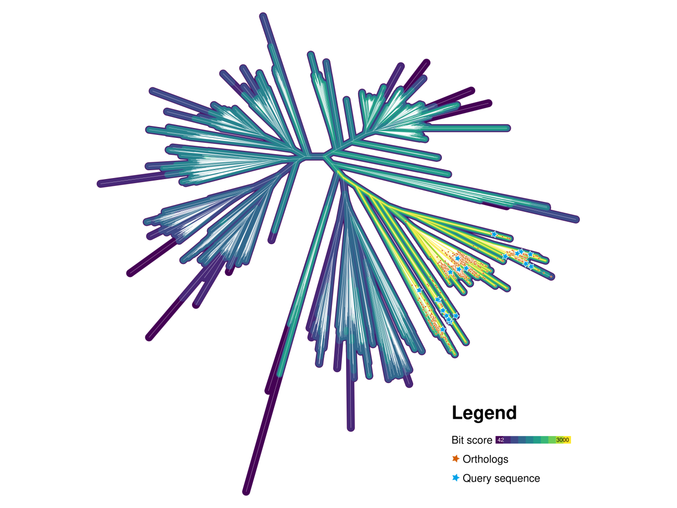 BLAST scores in thousands of genomes